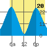 Fire Island tide chart for Monday, May 20, 2024