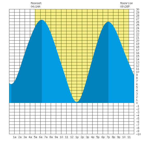 Fire Island tide chart for Tuesday, May 21, 2024
