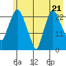 Fire Island tide chart for Tuesday, May 21, 2024