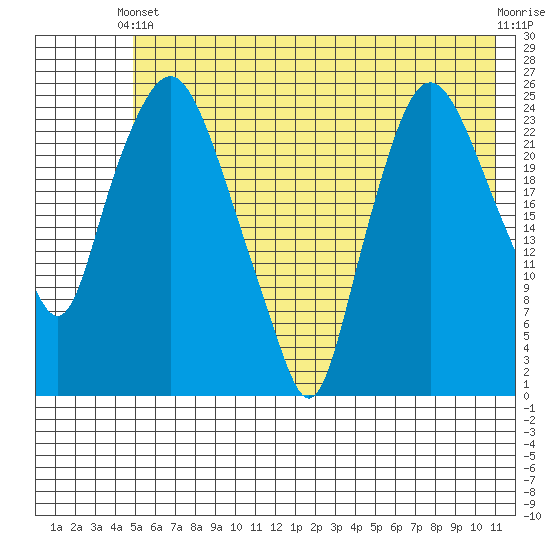 Fire Island tide chart for Wednesday, May 22, 2024