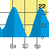 Fire Island tide chart for Wednesday, May 22, 2024