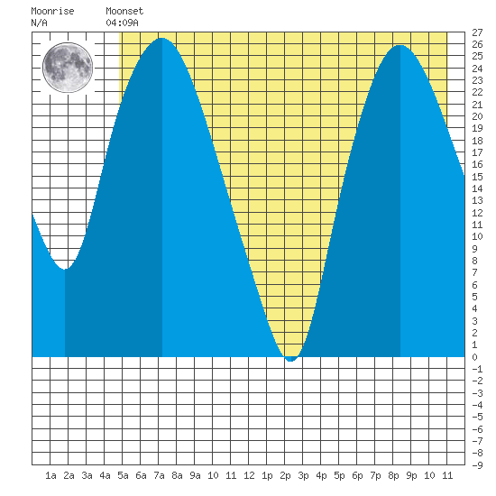 Fire Island tide chart for Thursday, May 23, 2024