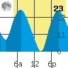 Fire Island tide chart for Thursday, May 23, 2024