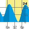 Fire Island tide chart for Friday, May 24, 2024