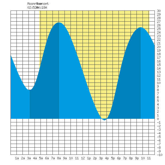Fire Island tide chart for Saturday, May 25, 2024