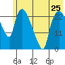 Fire Island tide chart for Saturday, May 25, 2024