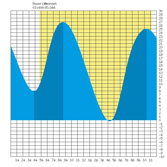 Fire Island tide chart for Sunday, May 26, 2024