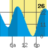 Fire Island tide chart for Sunday, May 26, 2024