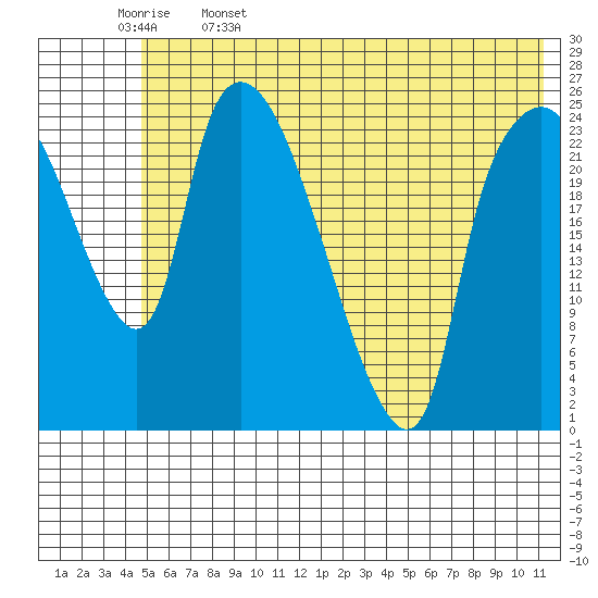 Fire Island tide chart for Monday, May 27, 2024