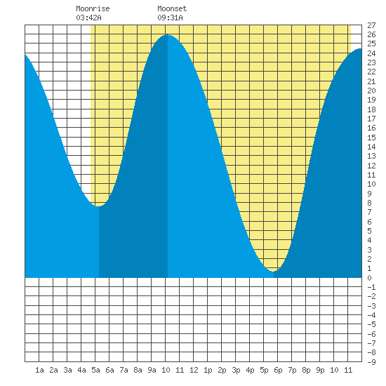 Fire Island tide chart for Tuesday, May 28, 2024