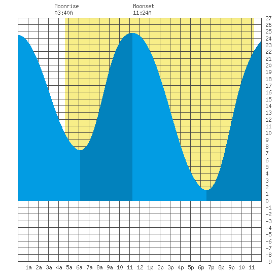 Fire Island tide chart for Wednesday, May 29, 2024