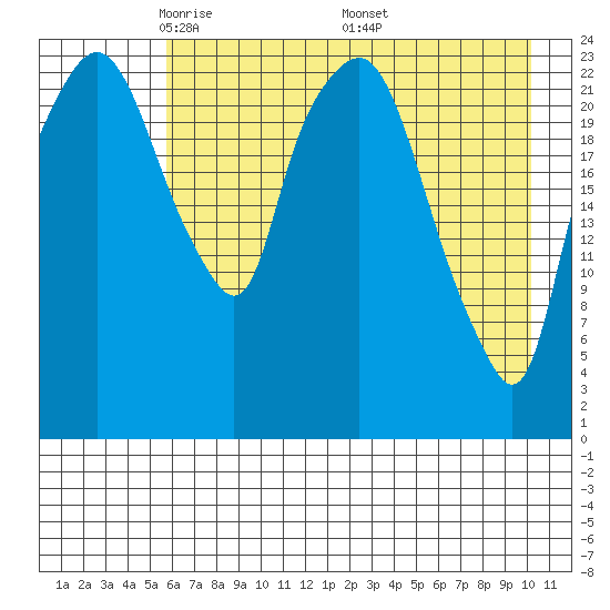 Fire Island tide chart for Thursday, May 2, 2024