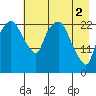 Fire Island tide chart for Thursday, May 2, 2024