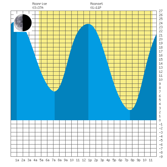 Fire Island tide chart for Thursday, May 30, 2024