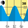 Fire Island tide chart for Thursday, May 30, 2024