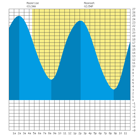 Fire Island tide chart for Friday, May 31, 2024