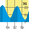 Fire Island tide chart for Friday, May 31, 2024