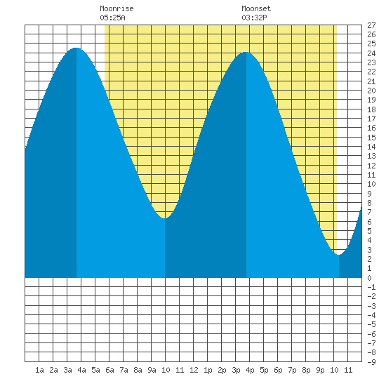 Fire Island tide chart for Friday, May 3, 2024