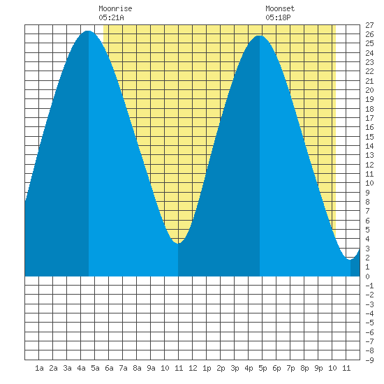 Fire Island tide chart for Saturday, May 4, 2024