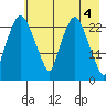 Fire Island tide chart for Saturday, May 4, 2024
