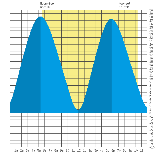 Fire Island tide chart for Sunday, May 5, 2024