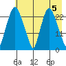 Fire Island tide chart for Sunday, May 5, 2024