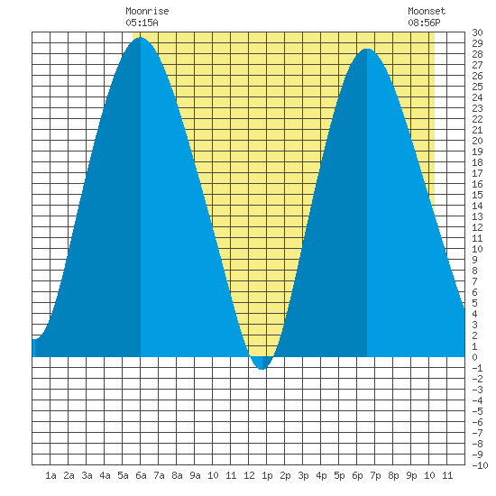 Fire Island tide chart for Monday, May 6, 2024
