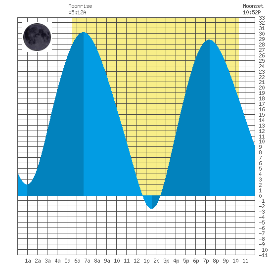 Fire Island tide chart for Tuesday, May 7, 2024