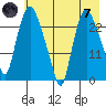 Fire Island tide chart for Tuesday, May 7, 2024