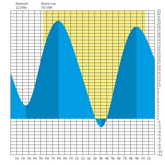 Fire Island tide chart for Thursday, May 9, 2024