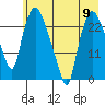 Fire Island tide chart for Thursday, May 9, 2024