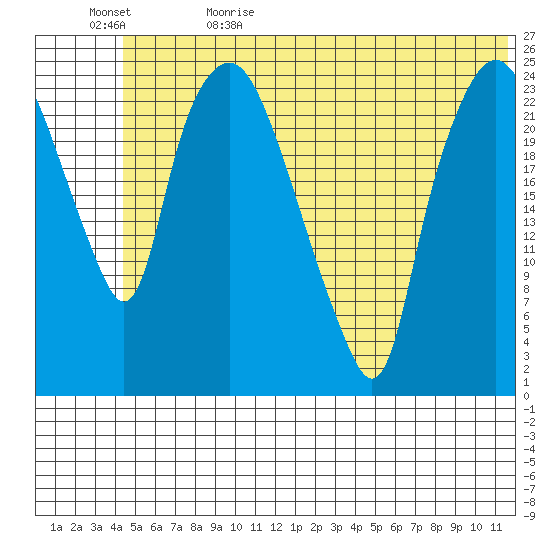 Fire Island tide chart for Monday, June 10, 2024