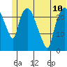 Fire Island tide chart for Monday, June 10, 2024