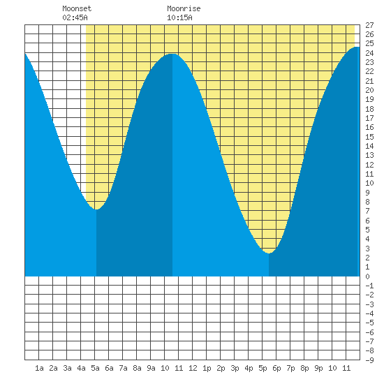 Fire Island tide chart for Tuesday, June 11, 2024