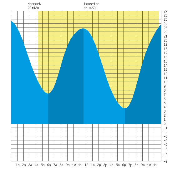 Fire Island tide chart for Wednesday, June 12, 2024