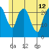 Fire Island tide chart for Wednesday, June 12, 2024