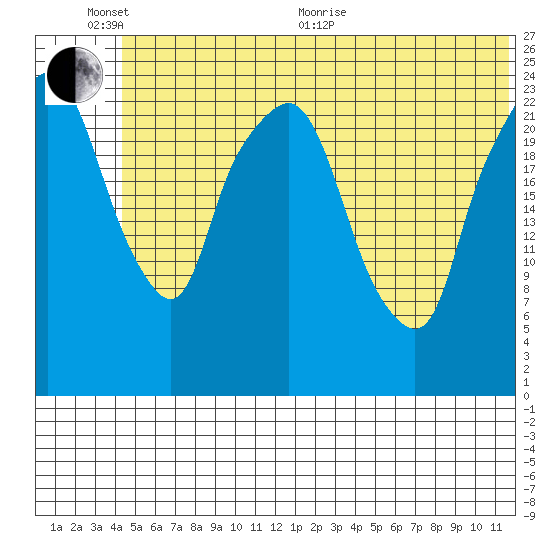 Fire Island tide chart for Thursday, June 13, 2024