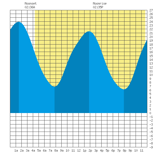 Fire Island tide chart for Friday, June 14, 2024