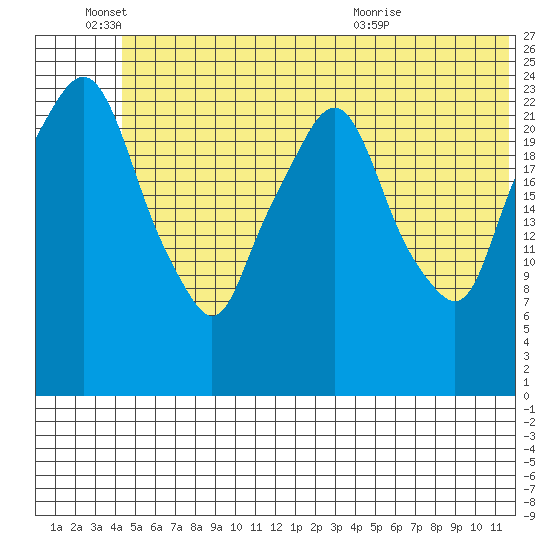 Fire Island tide chart for Saturday, June 15, 2024