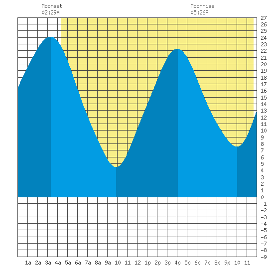 Fire Island tide chart for Sunday, June 16, 2024
