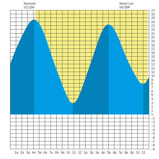 Fire Island tide chart for Monday, June 17, 2024