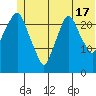 Fire Island tide chart for Monday, June 17, 2024
