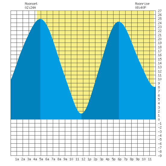 Fire Island tide chart for Tuesday, June 18, 2024