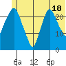 Fire Island tide chart for Tuesday, June 18, 2024