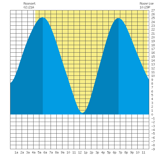 Fire Island tide chart for Wednesday, June 19, 2024