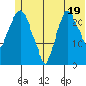 Fire Island tide chart for Wednesday, June 19, 2024