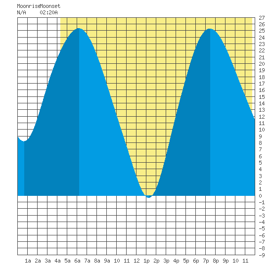 Fire Island tide chart for Thursday, June 20, 2024