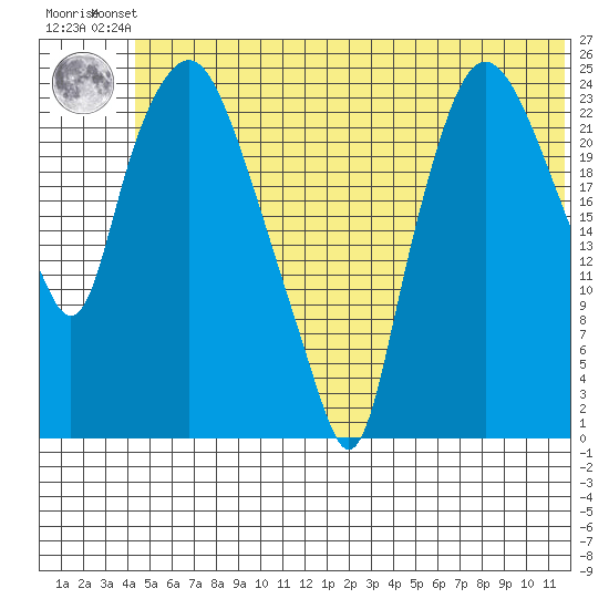 Fire Island tide chart for Friday, June 21, 2024
