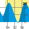 Fire Island tide chart for Saturday, June 22, 2024