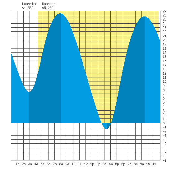 Fire Island tide chart for Sunday, June 23, 2024